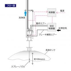 タンクの洗浄頻度や危険作業を自動化|タンク洗浄ノズル自動昇降装置