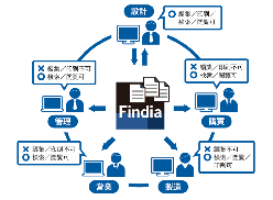 図面管理システム ECAD Findia