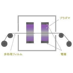 ダイレクト型大気圧プラズマ装置 D300-TB