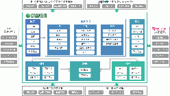 完全統合型Web-ERP GRANDIT