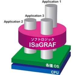 分散制御対応ソフトロジック ISaGRAF
