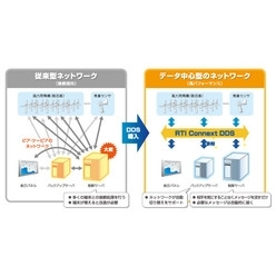 DDS規格準拠ネットワーク RTI Connext DDS