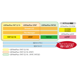 超小型 組込みファイルシステム／組込みTCP／IPプロトコルスタック USNetPlus／USFilesPlus