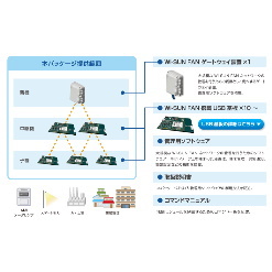 Wi-SUN FAN実証パッケージ