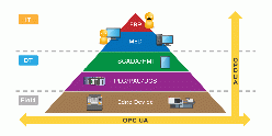 次世代通信 OPC UA