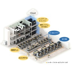 FA用インテリジェントタグシステム ITSシリーズ