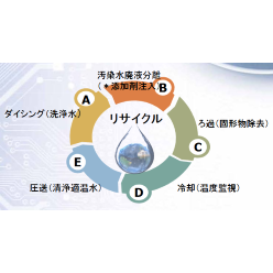 ダイシング水リサイクル装置 ADT 927