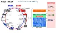 EtherCATマスター、EtherNet／IPマスター