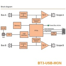 Abaco Systems製 MIL-STD-1553バスモニタ BT3-USB-MON