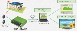 太陽光発電 モニタろうシリーズ SUN-CTAMP