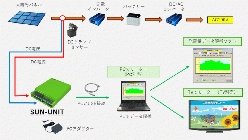 太陽光発電モニタリングシステム モニタろうシリーズ SUN-UNITDC