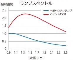近赤外線カメラ用照明　HySiL1500