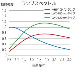 近赤外線カメラ用照明　HySiL2000／1500