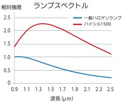 近赤外線カメラ用照明　HySiL2000／1500