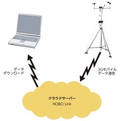 3Gモバイル通信対応気象観測用データロガ RX3003