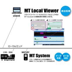 予兆監視ソリューション MT Local Viewer