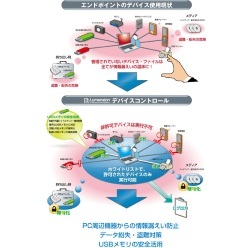 情報漏洩対策ソリューション HEATデバイスコントロール