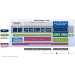 QNX Wireless Framework