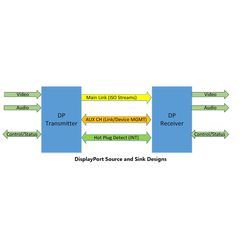 DisplayPort VIP