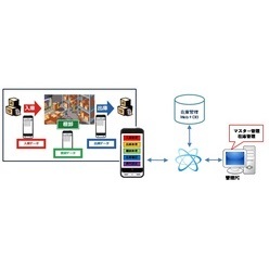 RFID在庫管理システム i-SMART在庫管理RFID