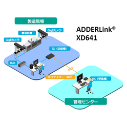 4K対応高解像度KVMエクステンダー XD641／XD642
