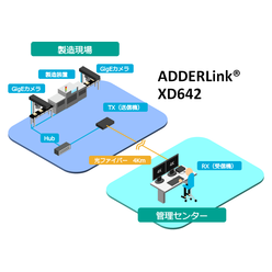 4K対応高解像度KVMエクステンダー XD641／XD642