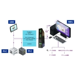 遠隔化・データ収集 PLC-PLUS