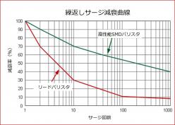 高性能チップバリスタ 270V 0806小型SMDパッケージ