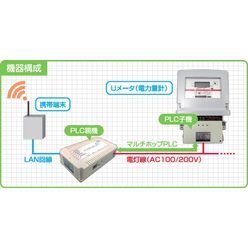 電力自動検針システム