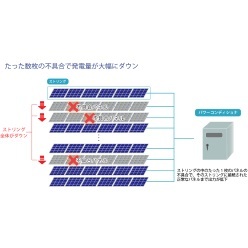 太陽光発電所向け自動診断サービス