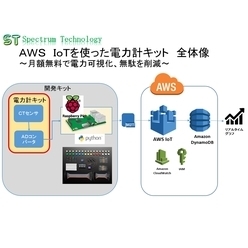 AWS IoT使用 電力計キット