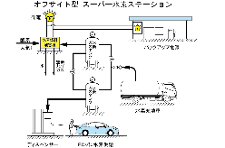 水素供給・発電施設 オフサイト型スーパー水素ステーション