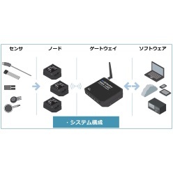 ワイヤレス計測システム